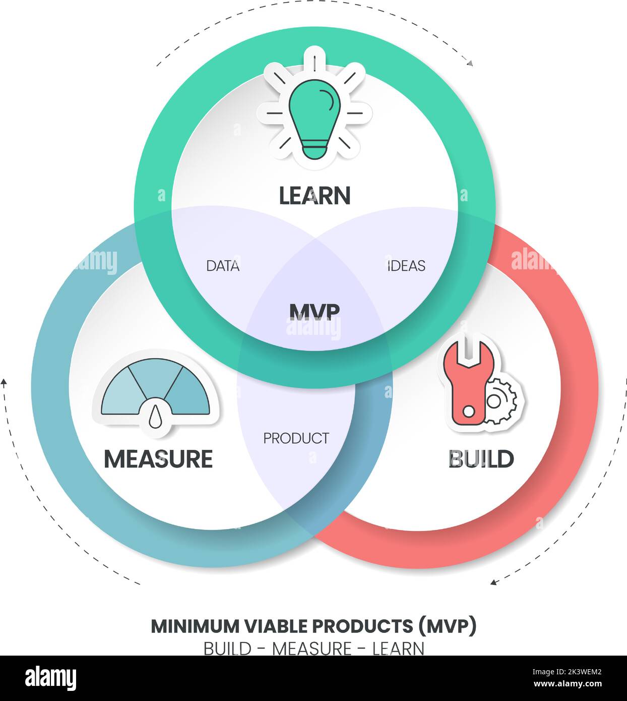 Minimum Viable Products (MVP) and Build-Measure-Learn loops infographic template has 3 steps to analyse such as build (product), measure (data) and le Stock Vector