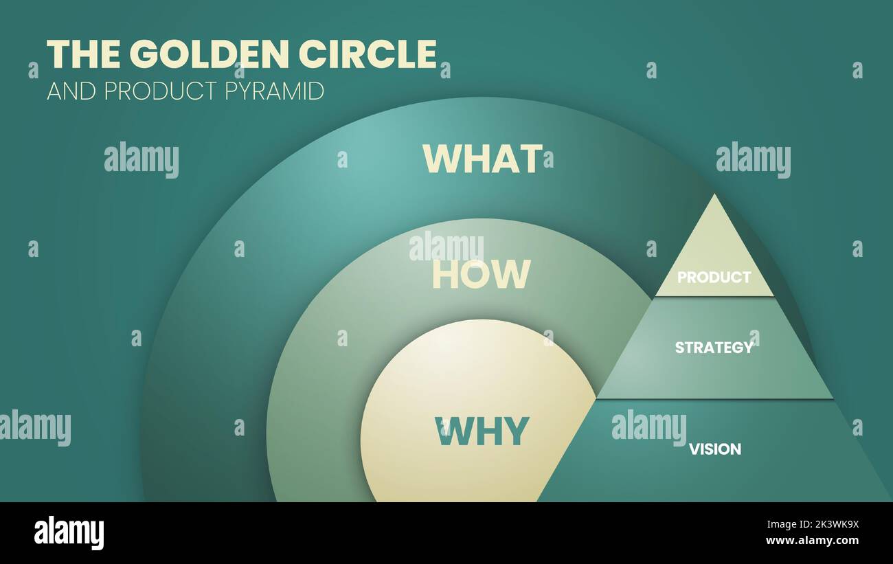 The golden circle and brain illustration of simon sinek and product
