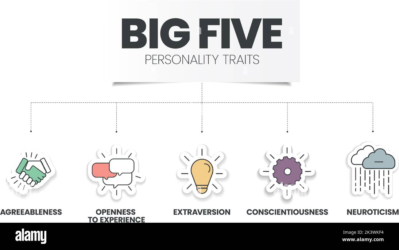 Big Five Personality Traits infographic has 4 types of personality such as Agreeableness, Openness to Experience, Neuroticism, Conscientiousness and E Stock Vector