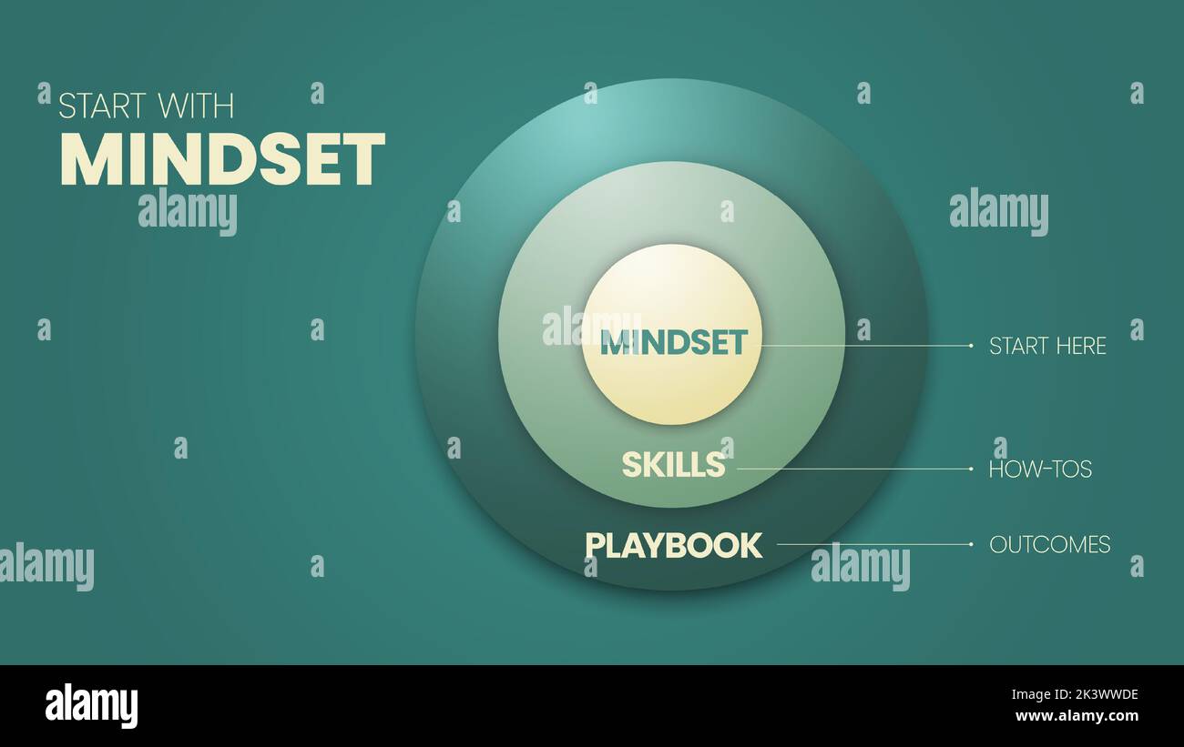 Start with Mindset circle diagram infographic template has 3 steps to ...