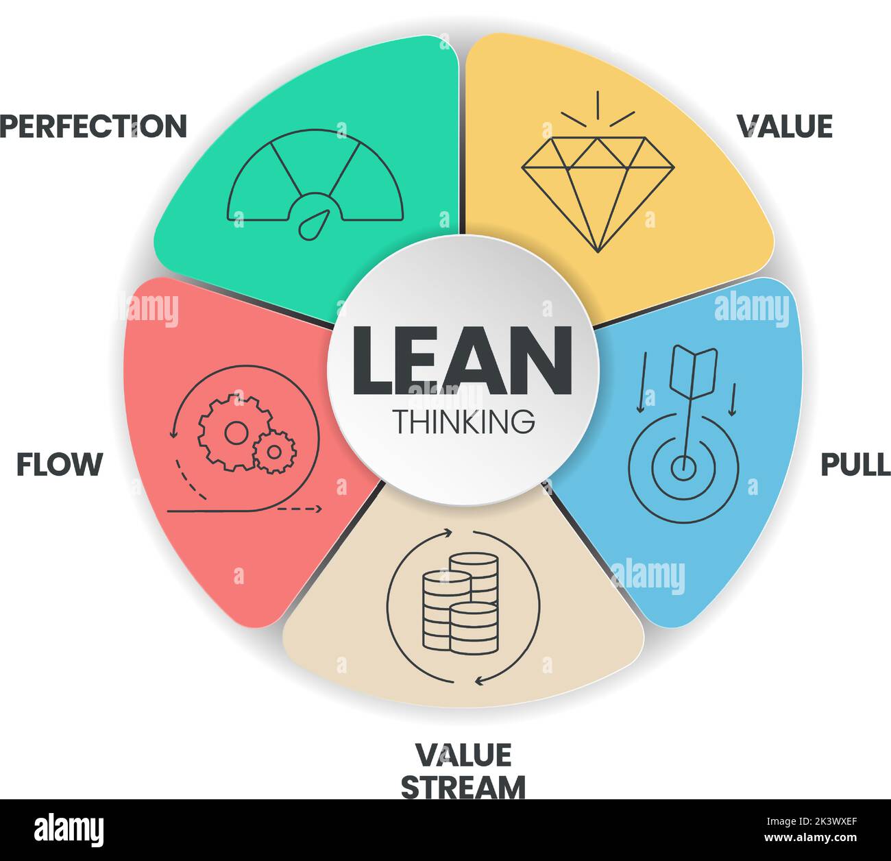 LEAN thinking diagram infographic template with icon has 5 steps to analyse such as Value, Value Stream, Flow, Pull and Perfection. Business and marke Stock Vector