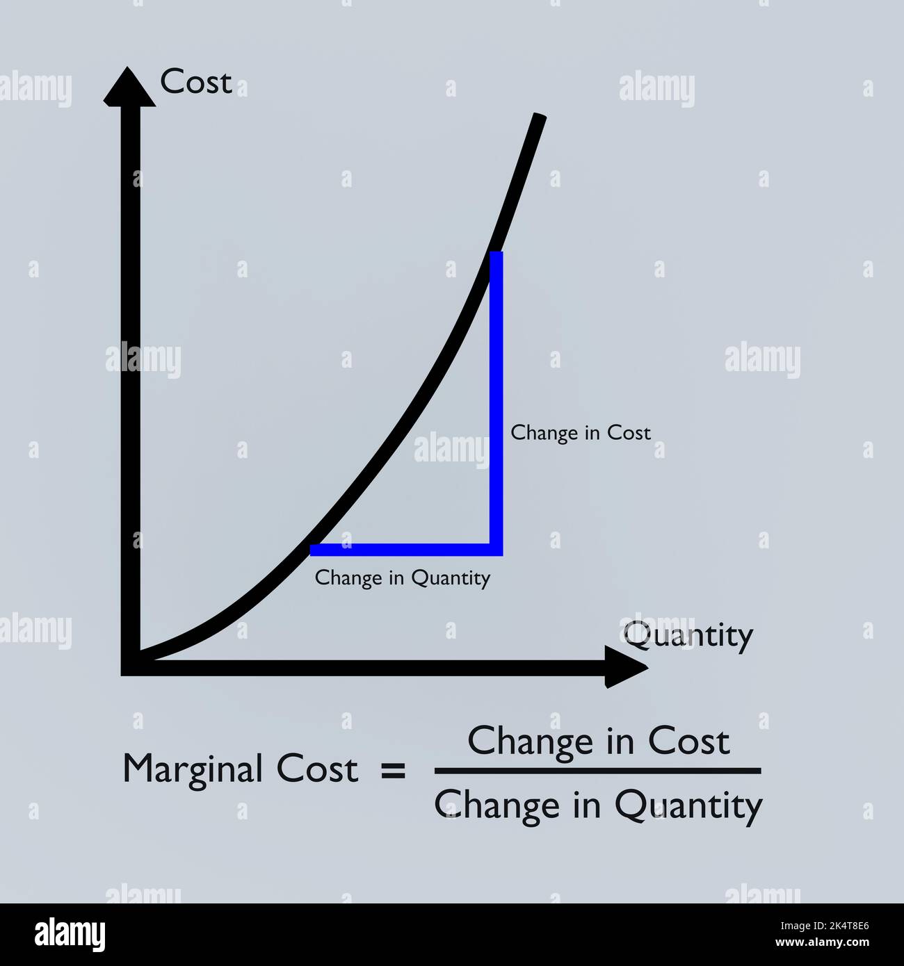 3D illustration of a graph of cost as a function of quantity, with the ...