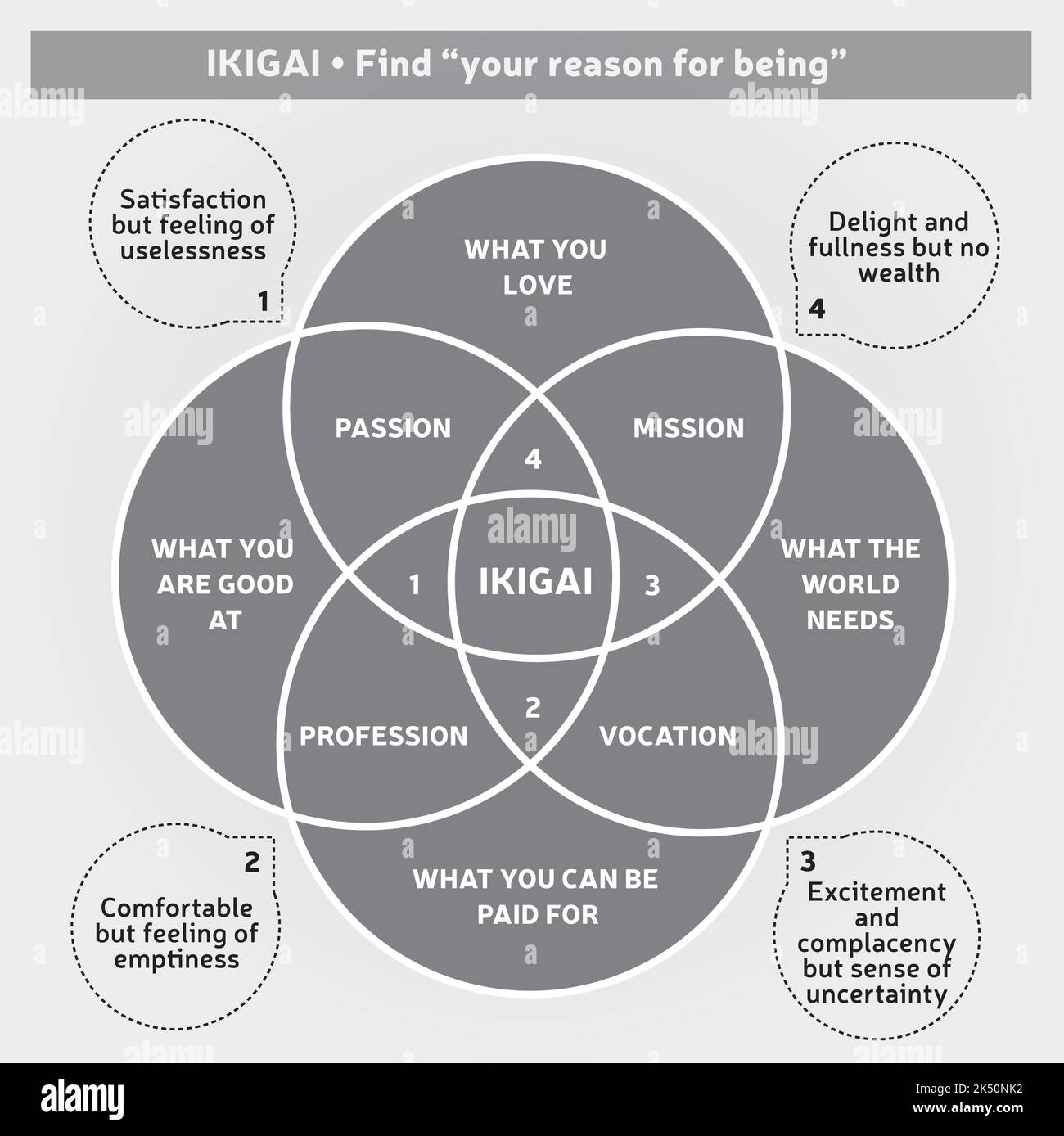 IKIGAI Japanese Concept Illustration - Reason for Being Diagram, Life Purpose - Self Development - Vector - Gray Colors Stock Vector