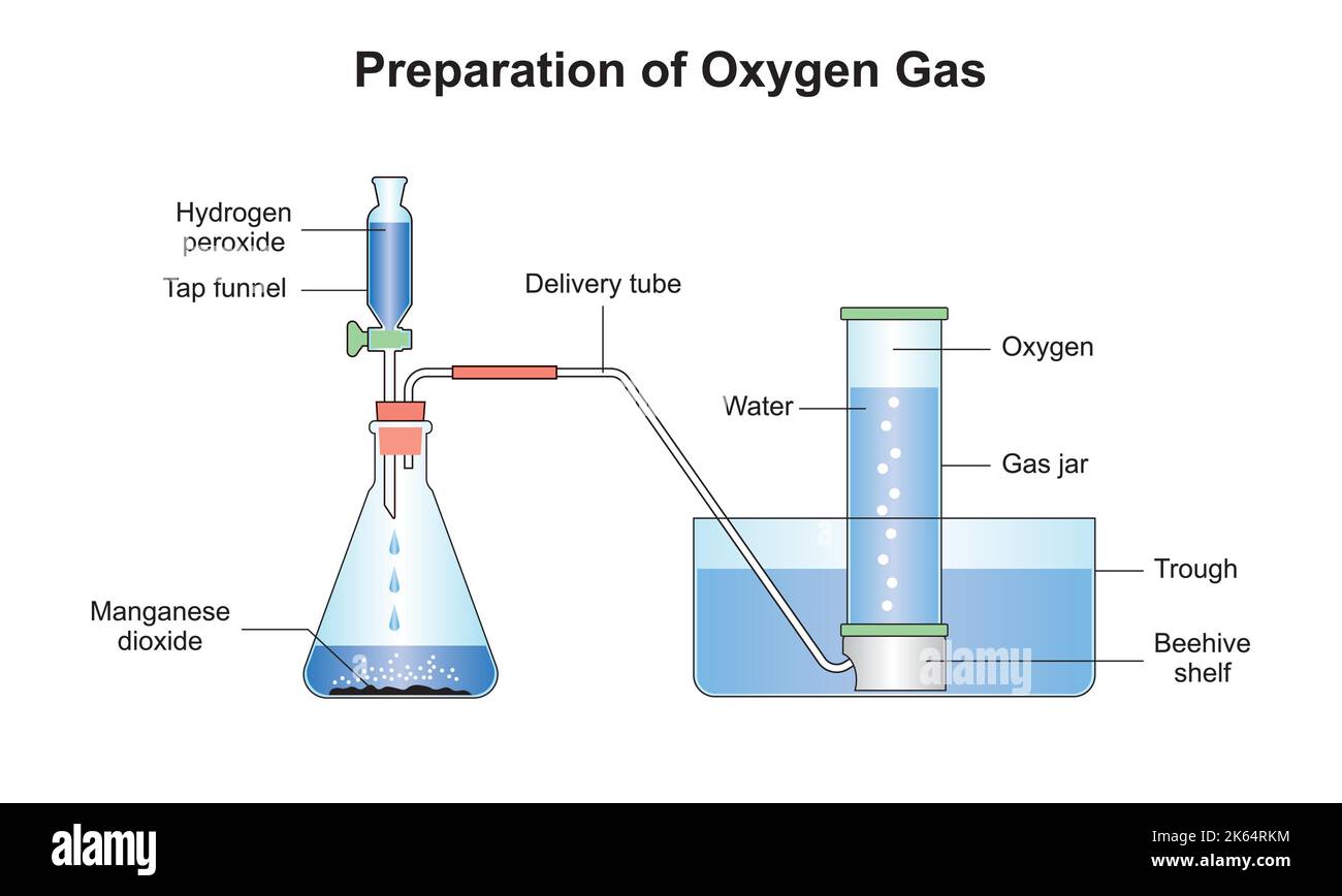 Scientific Designing of Preparation of Oxygen Gas. Colorful Symbols