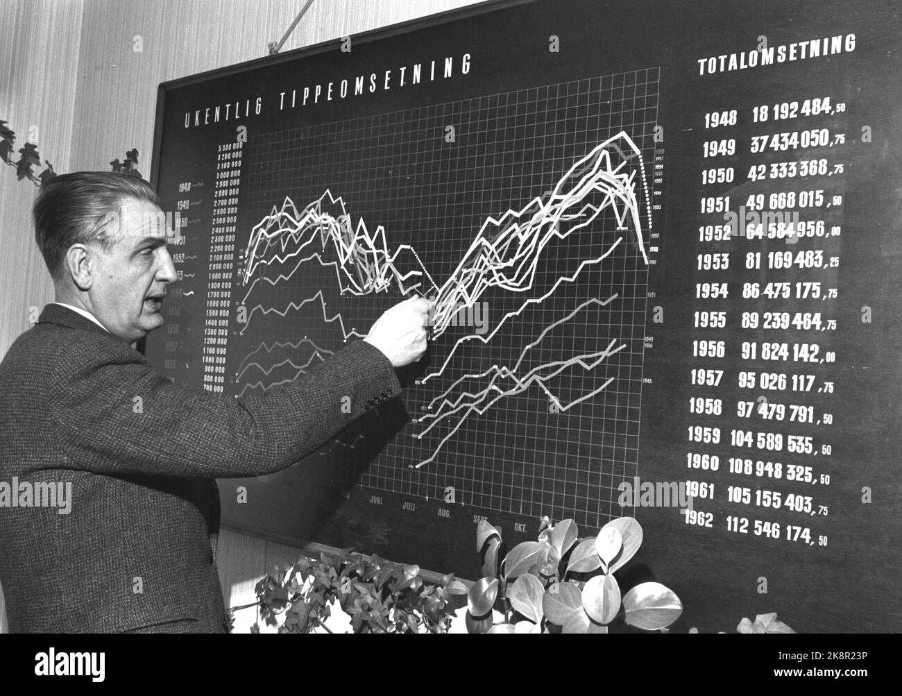 Smestad, Oslo 19660219. At Norsk Tipping every Monday, over 80 ladies sit, significantly housewives and control about 14 million coupons. They use a stencil with black spots covering the 12's on the coupon. If they do not see a single sign sign under the stencil, you have a 12's, and the name of a new capitalist in your hands. The price is 25 øre per. Row. Director Arne Nickelsen in front of the curves showing the activity in Norway from year to year, and week to week. The growth in total sales can also be read on the right. Photo: Sverre A. Børretzen Current / NTB Stock Photo