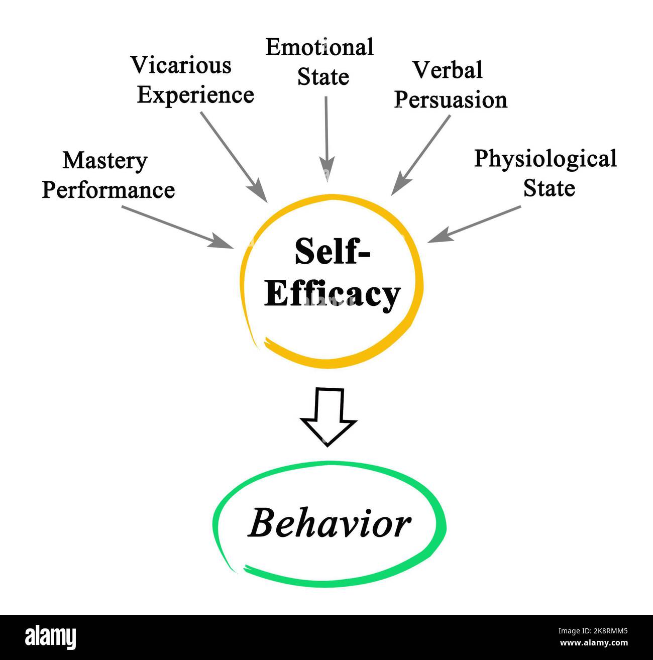 Five Drivers of self Efficiacy Stock Photo - Alamy