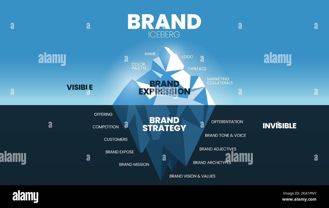 A vector illustration of Brand Iceberg model concept has two steps to