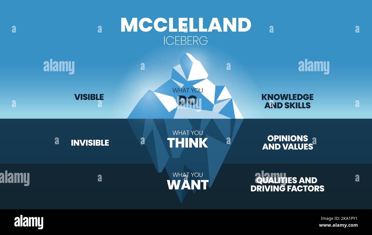 Vector illustration of McClelland Human Motivation Theory iceberg model concept, surface is Knowledge and skills, underwater is Opinions and Values, Q Stock Vector