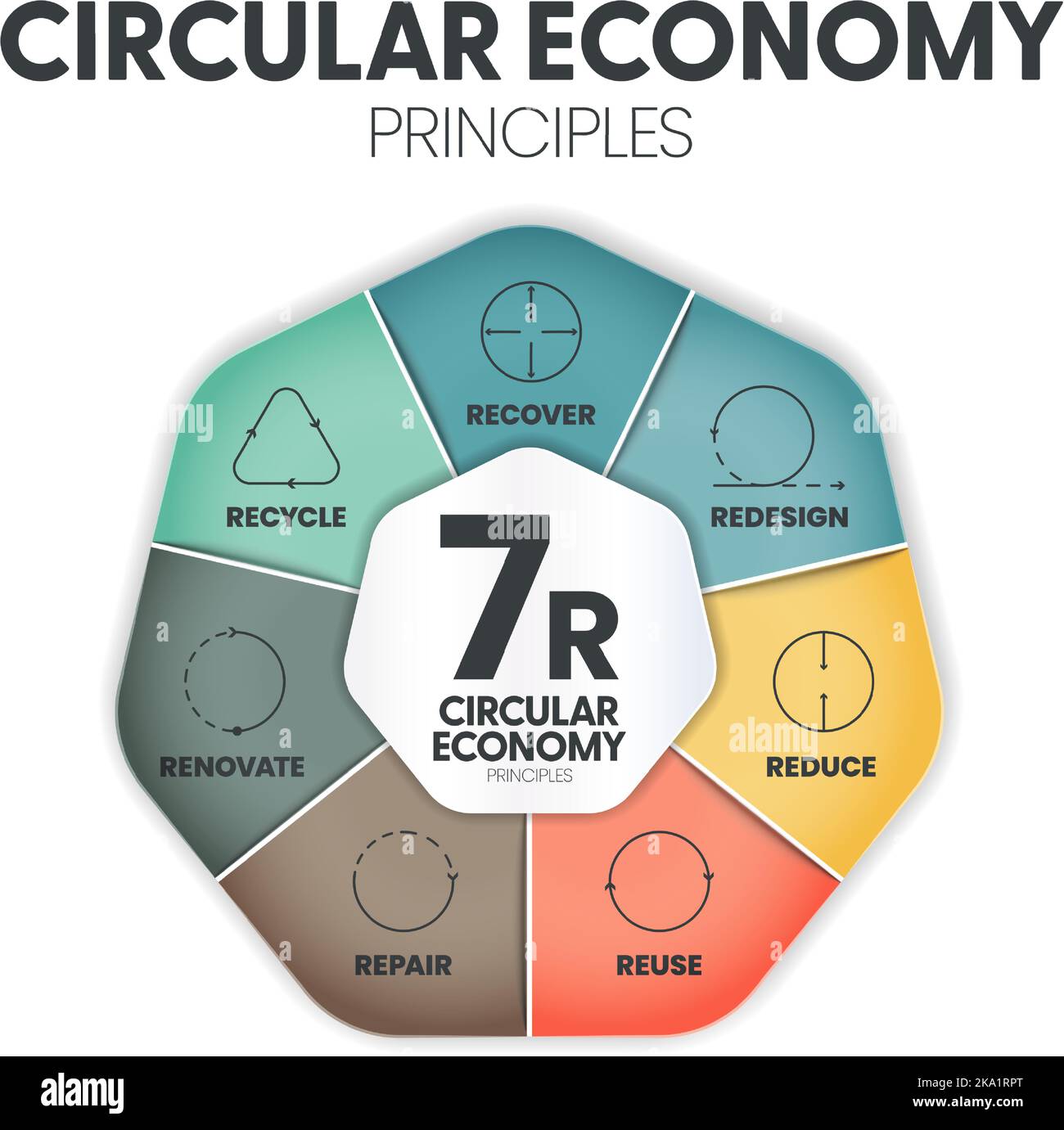7R circular economy principles concept for economic sustainability of production and consumption has 7 steps to analyze such as reduce, recycle, recov Stock Vector
