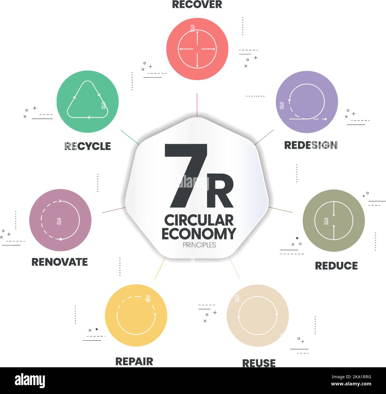 7R circular economy principles concept for economic sustainability of production and consumption has 7 steps to analyze such as reduce, recycle, recov Stock Vector
