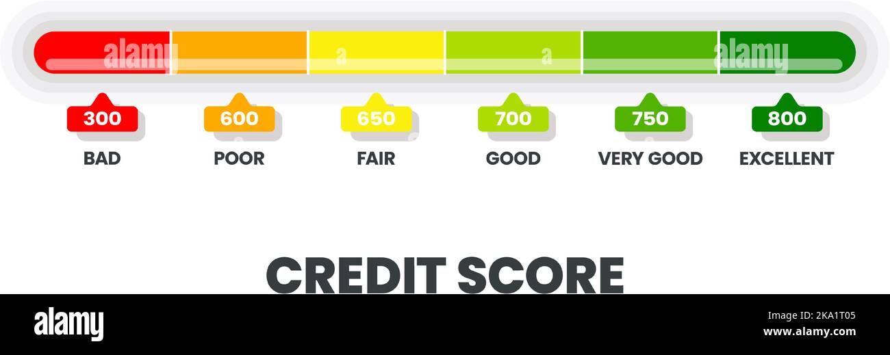 Credit score ranking template in 6 levels of worthiness bad, poor, fair