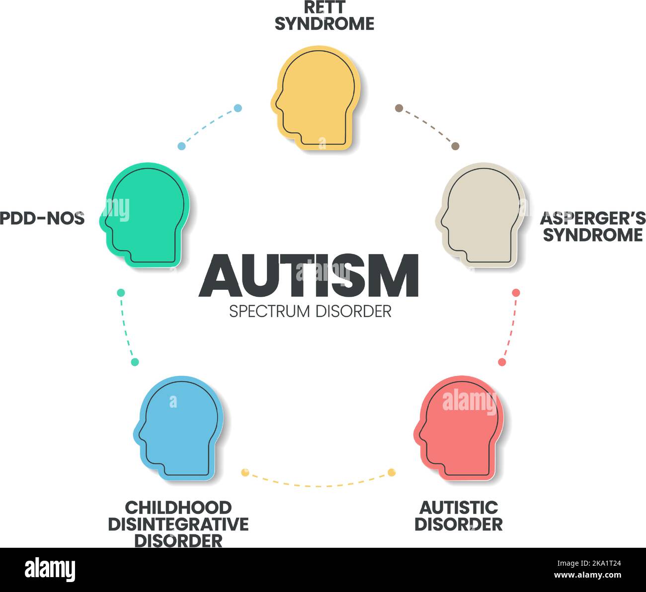 Autism spectrum disorder (ASD) infographic presentation template with icons has 5 steps such as Rett syndrome, Asperger's syndrome, PDD-NOS, Autistic Stock Vector
