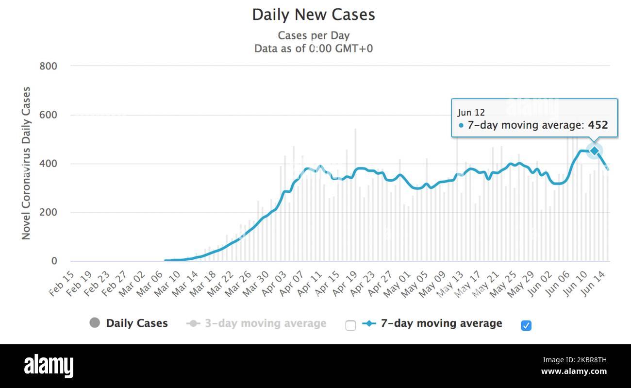 A graph with Polish new daily cases of coronavirus, and a 7-day moving average, published by www.worldometers.info. Poland surpased today 30,000 coronavirus cases. In one month, a total number increased by 10,000 new cases. Poland The Health Ministry reported today 407 new cases and 16 deaths, rising the total count to 30,195 people infected, 1,272 deaths and 14,654 recovered. On June 16, 2020, in Krakow, Poland. (Photo by Artur Widak/NurPhoto) Stock Photo