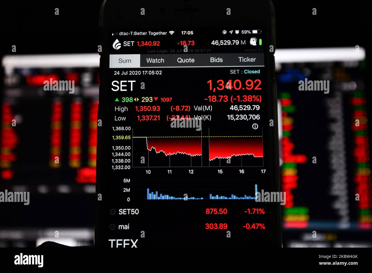 A mobile phone screen displaying index of the Stock Exchange of Thailand (SET) during the period before the market closed on July 24, 2020, before Thailand entering a long weekend. (Photo Illustration by Vachira Vachira/NurPhoto) Stock Photo