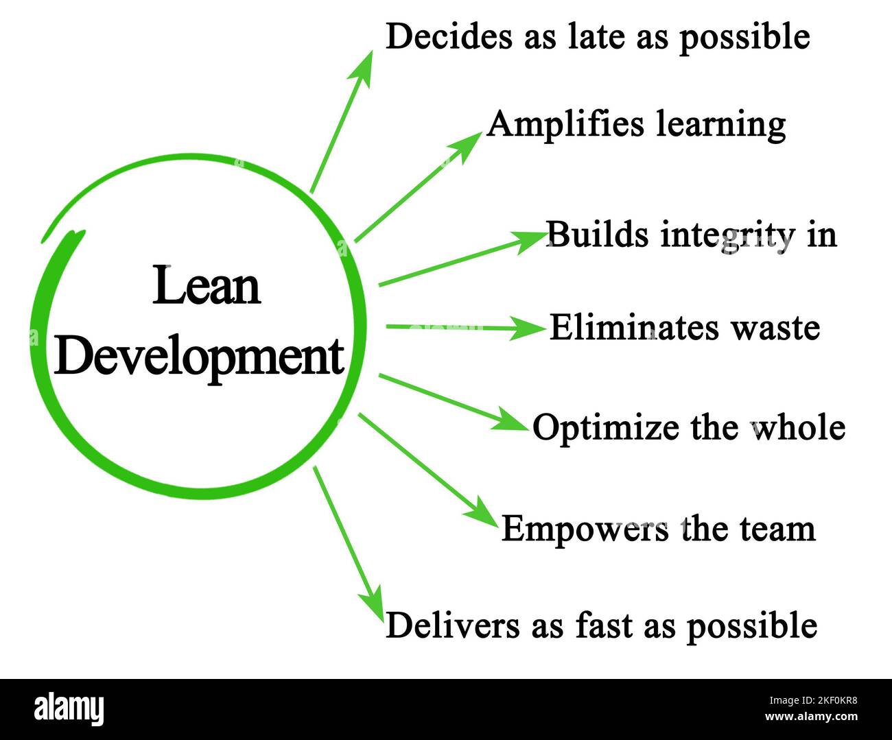 Seven Benefis of Lean Development Stock Photo - Alamy