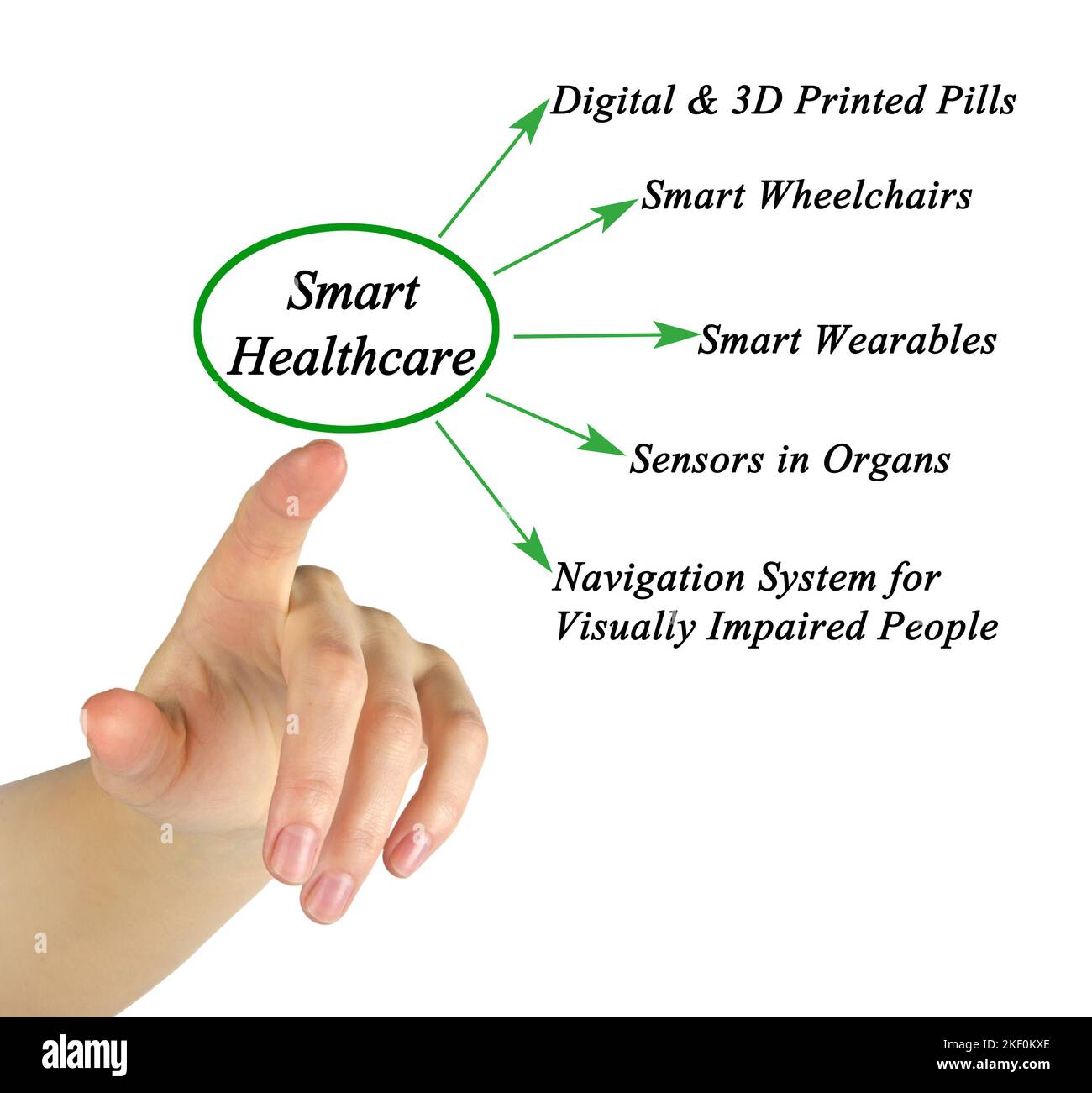 Five Examples of Smart Healthcare Stock Photo Alamy