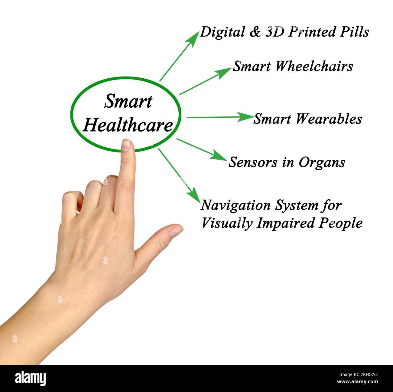 Five Examples of Smart Healthcare Stock Photo Alamy
