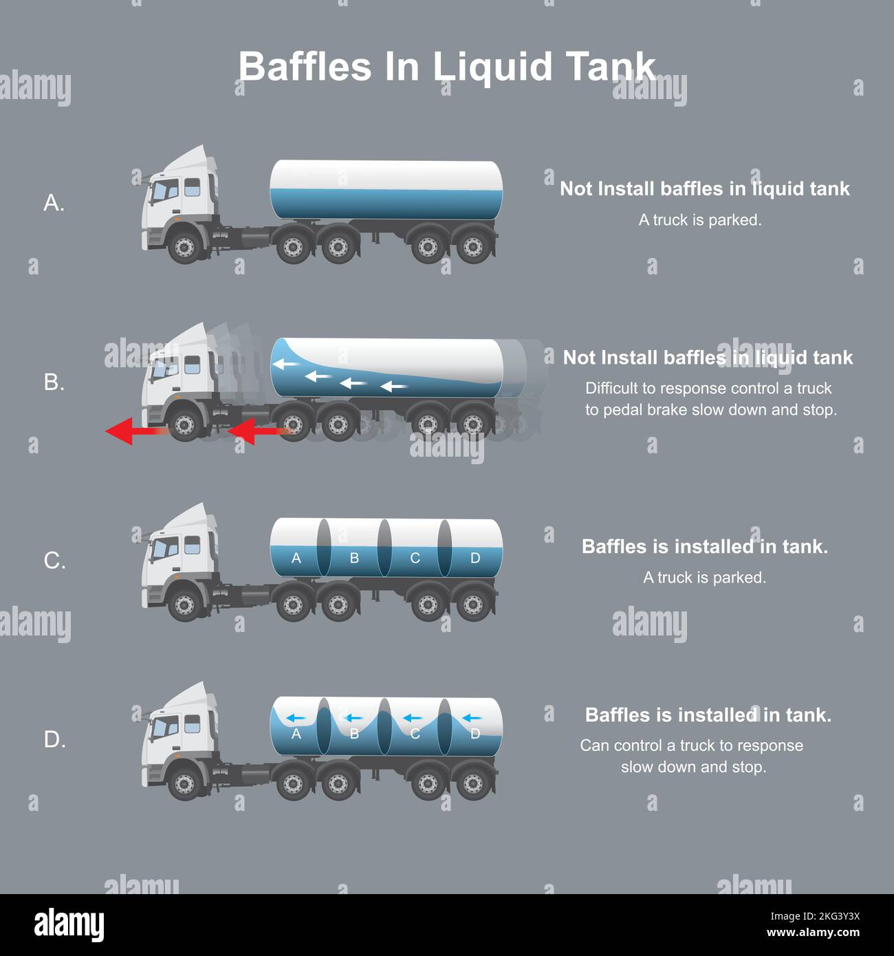 Baffles in liquid tank. explain happen with a truck installed baffles in liquid tank contain. Stock Vector