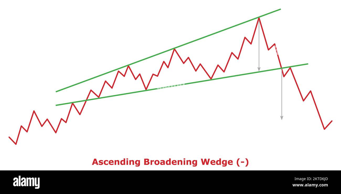 Ascending Broadening Wedge - Bearish (-) - Green & Red - Bearish ...