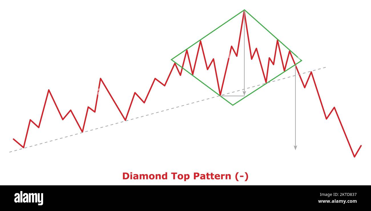 Diamond Top Pattern - Bearish (-) - Green & Red - Bearish Reversal Chart Patterns - Technical Analysis Stock Vector