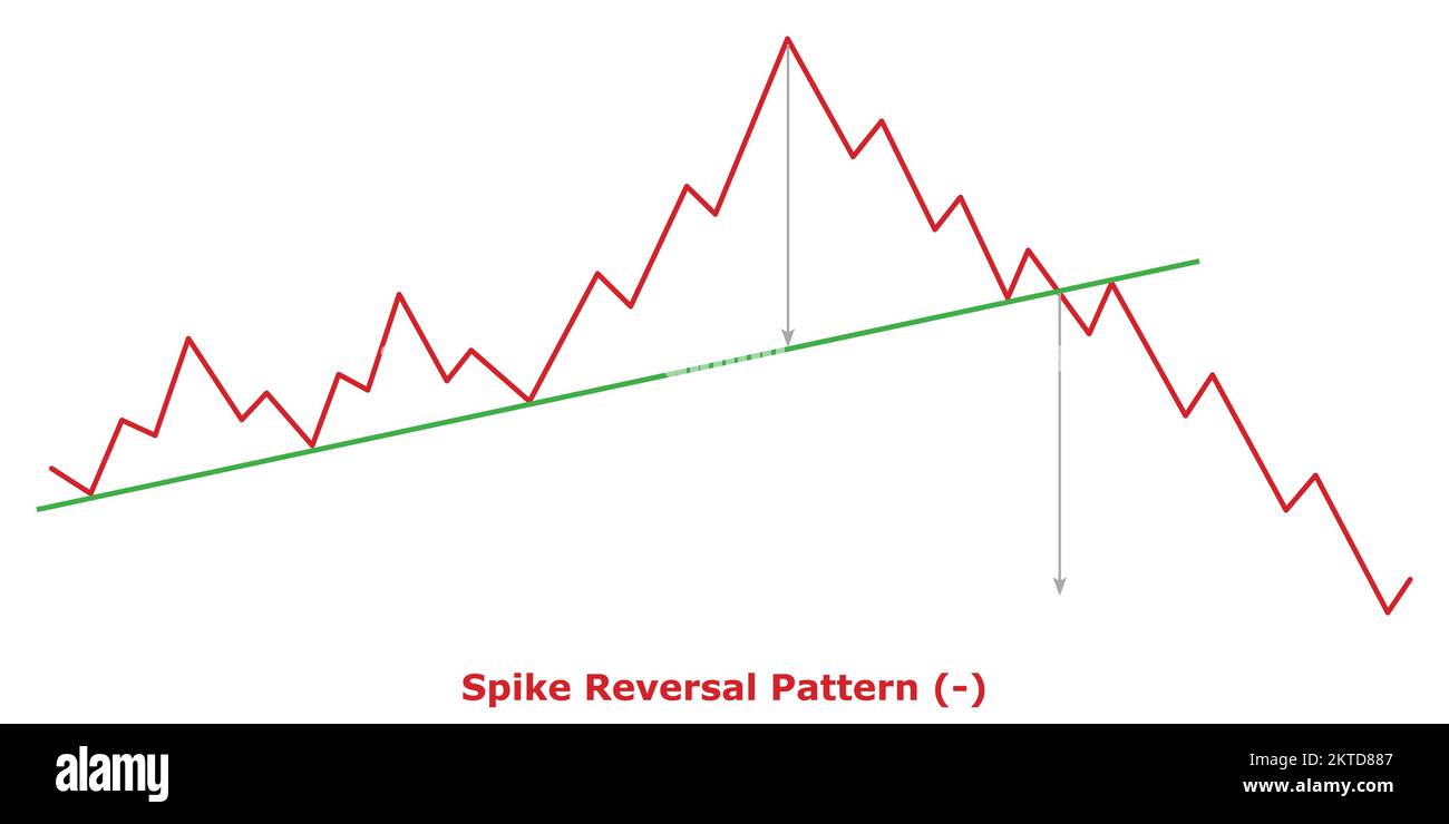 Spike Reversal Pattern Bearish () Green & Red Bearish Reversal