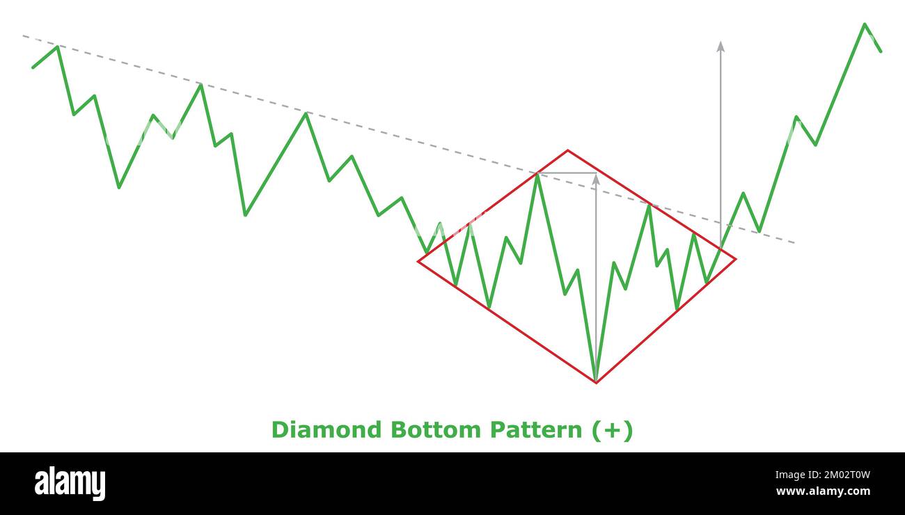 Diamond Bottom Pattern Bullish (+) Green & Red Bullish Reversal