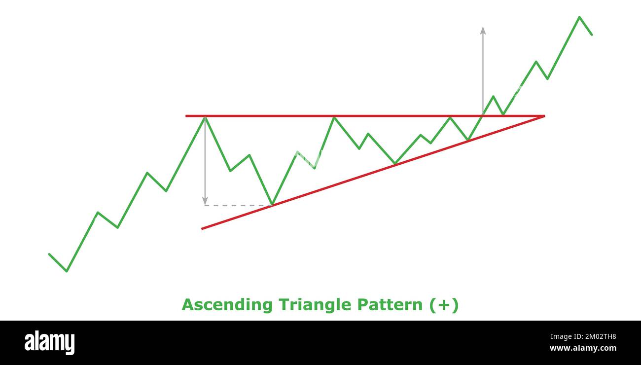 Ascending Triangle Pattern Bullish (+) Green & Red Bullish