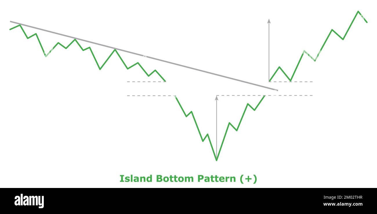 Island Bottom Pattern - Bullish (+) - Green & Red  - Bullish Reversal Chart Patterns - Technical Analysis Stock Vector