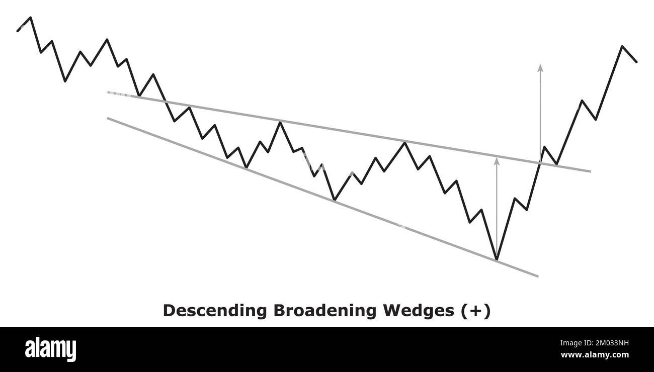 Descending Broadening Wedges - Bullish (+) - White & Black.eps  - Bullish Reversal Chart Patterns - Technical Analysis Stock Vector