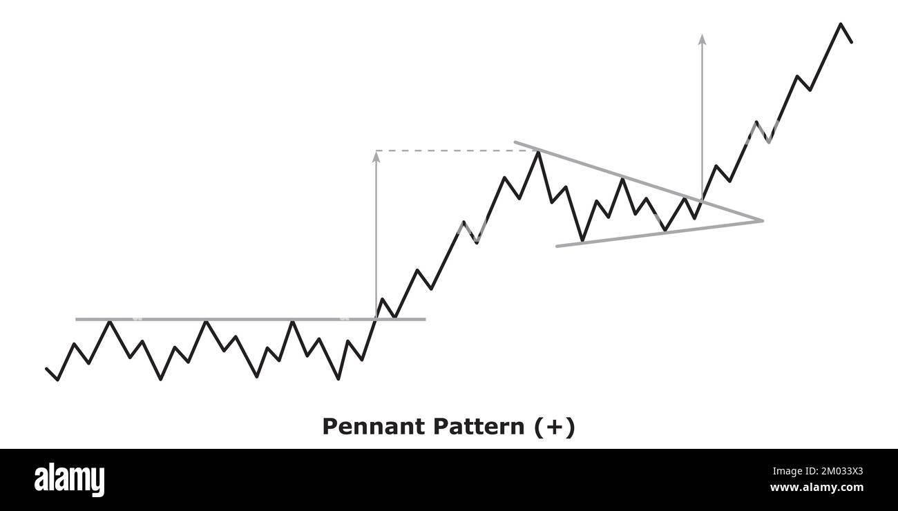 Pennant Pattern - Bullish (+) - White & Black - Bullish Continuation Chart Patterns - Technical Analysis Stock Vector