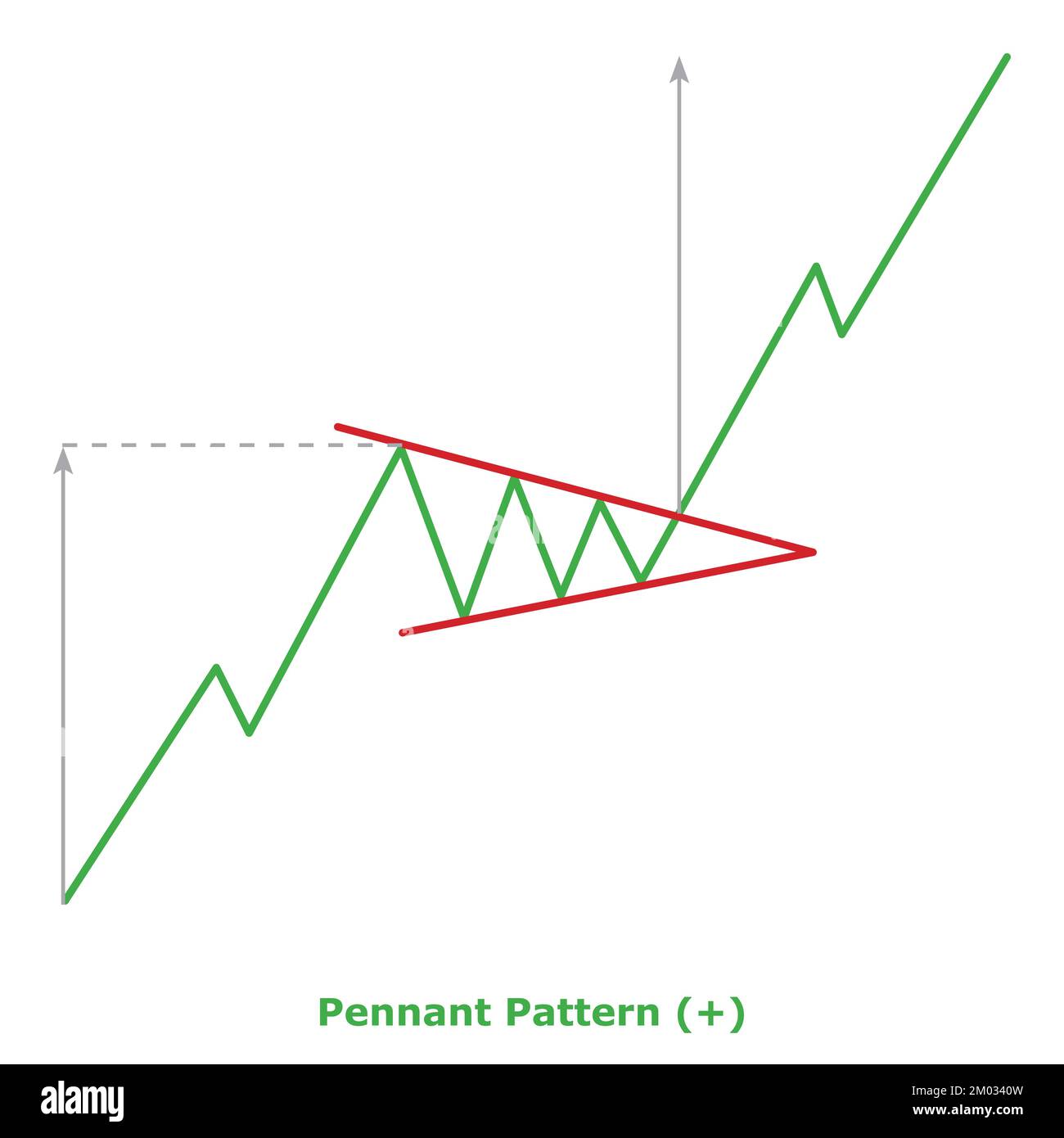 Pennant Pattern Bullish (+) Small Illustration Green & Red