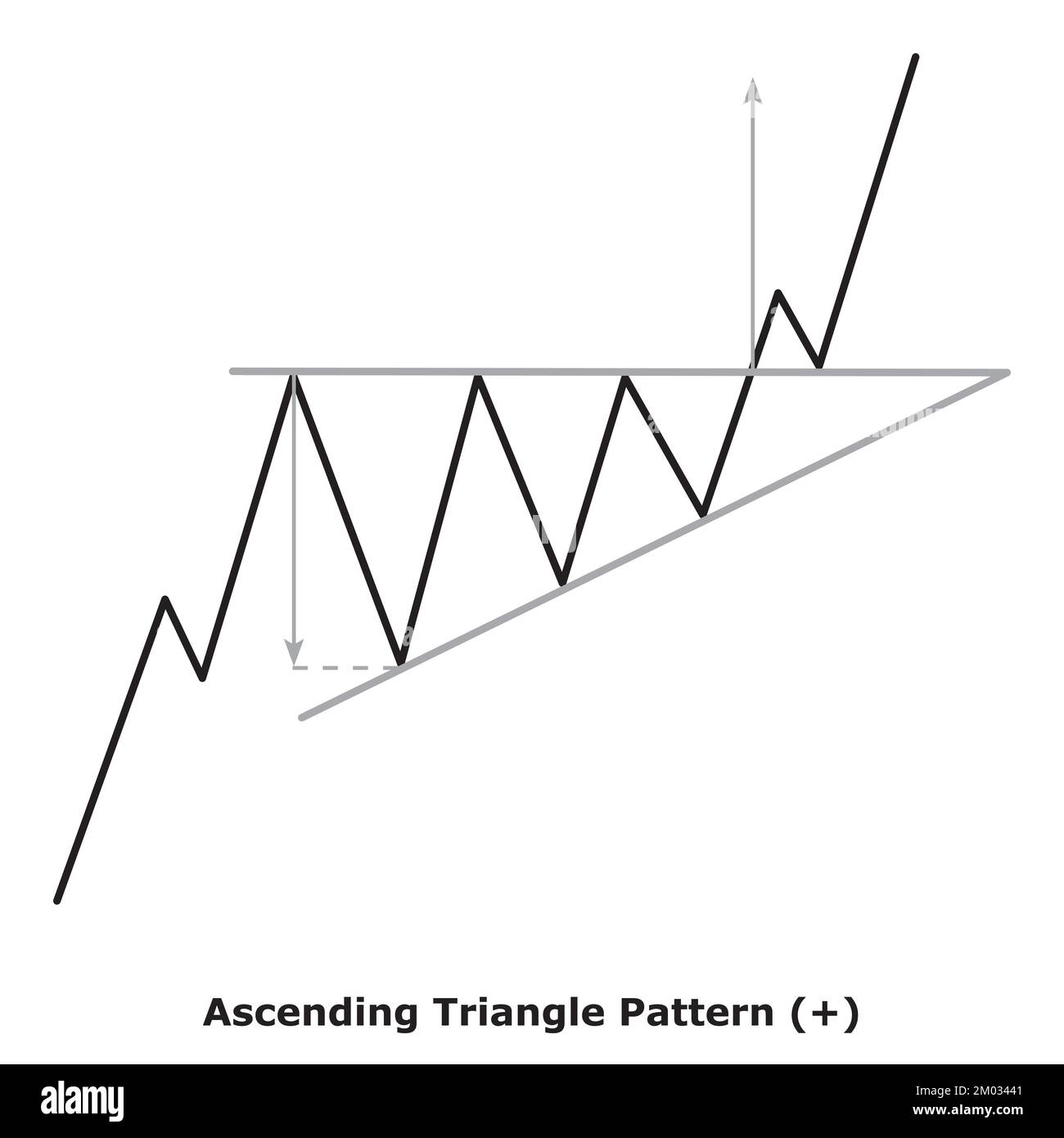 Ascending Triangle Pattern Bullish (+) Small Illustration White Chart Pattern Kya H