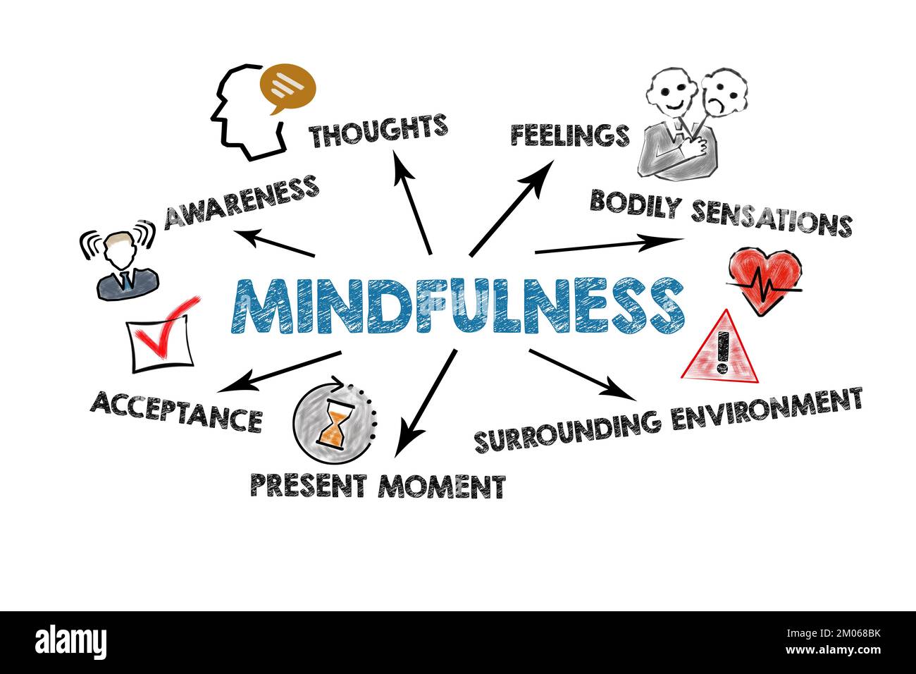 Mindfulness. Illustration with keywords, icons and arrows on a white background. Stock Photo