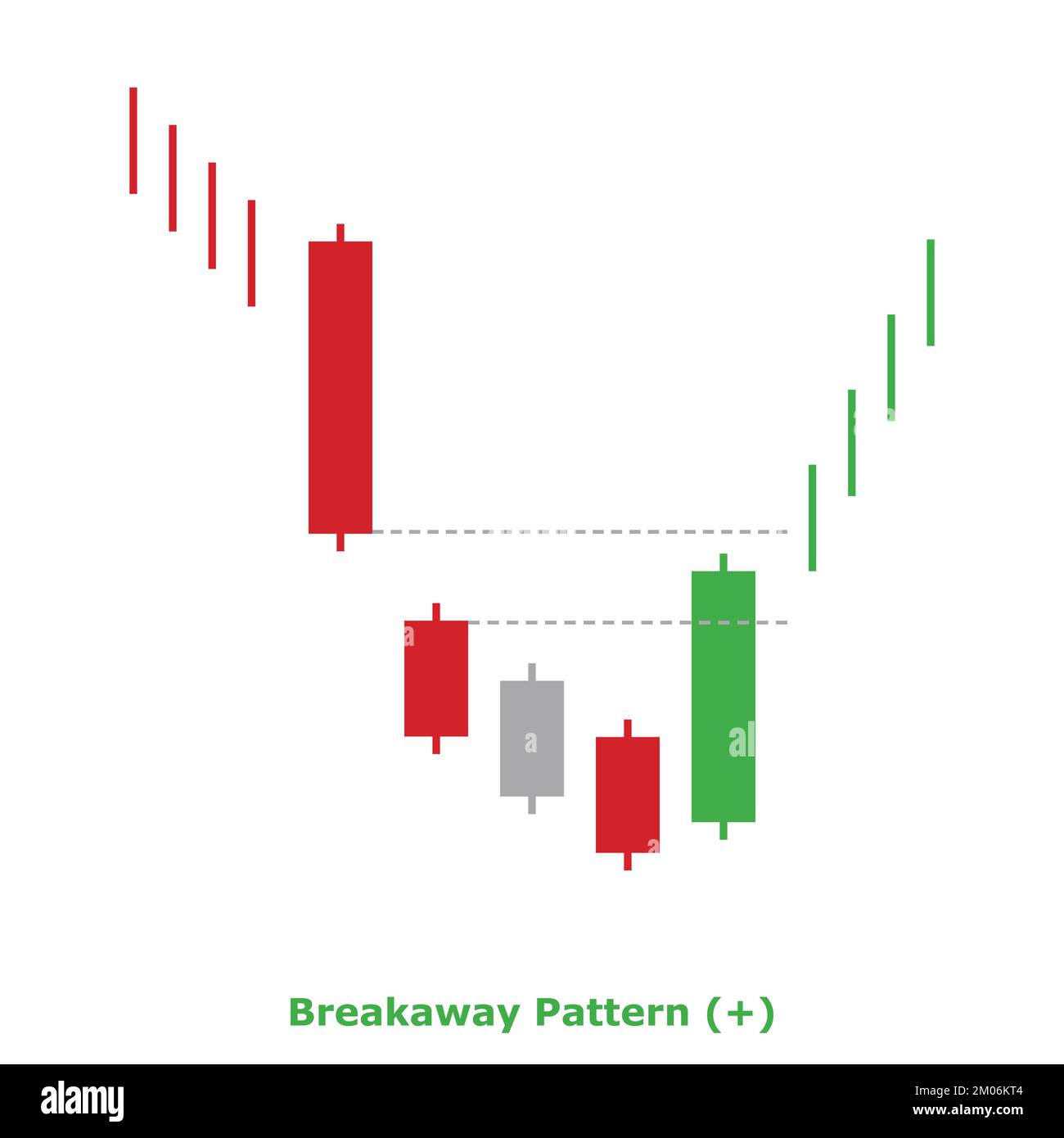Breakaway Pattern Bullish Green & Red Square Bullish Reversal