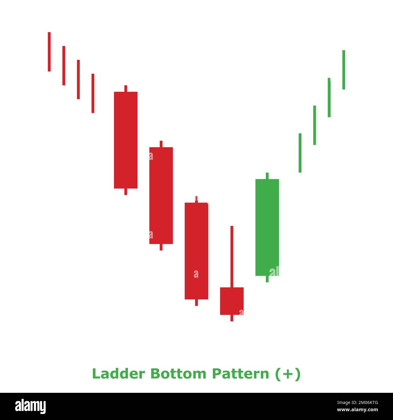 Ladder Bottom Pattern Bullish Green & Red Square Bullish