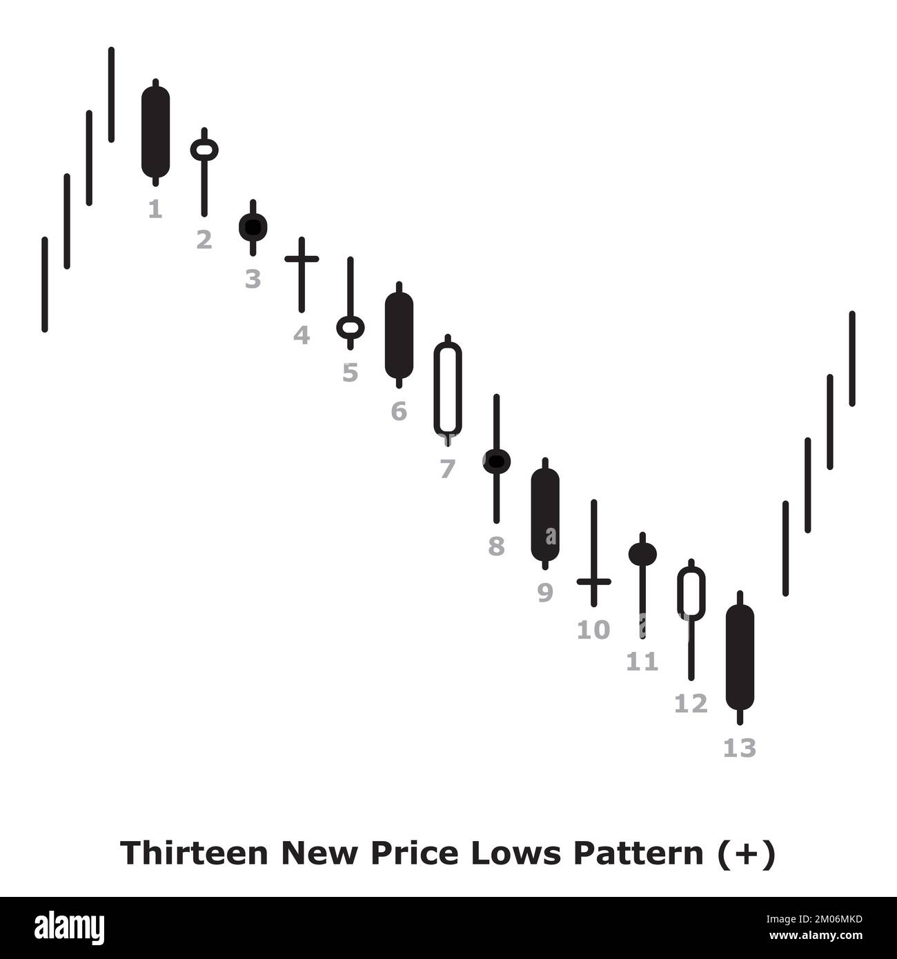 Thirteen New Price Lows Pattern - Bullish - White & Black - Round ...