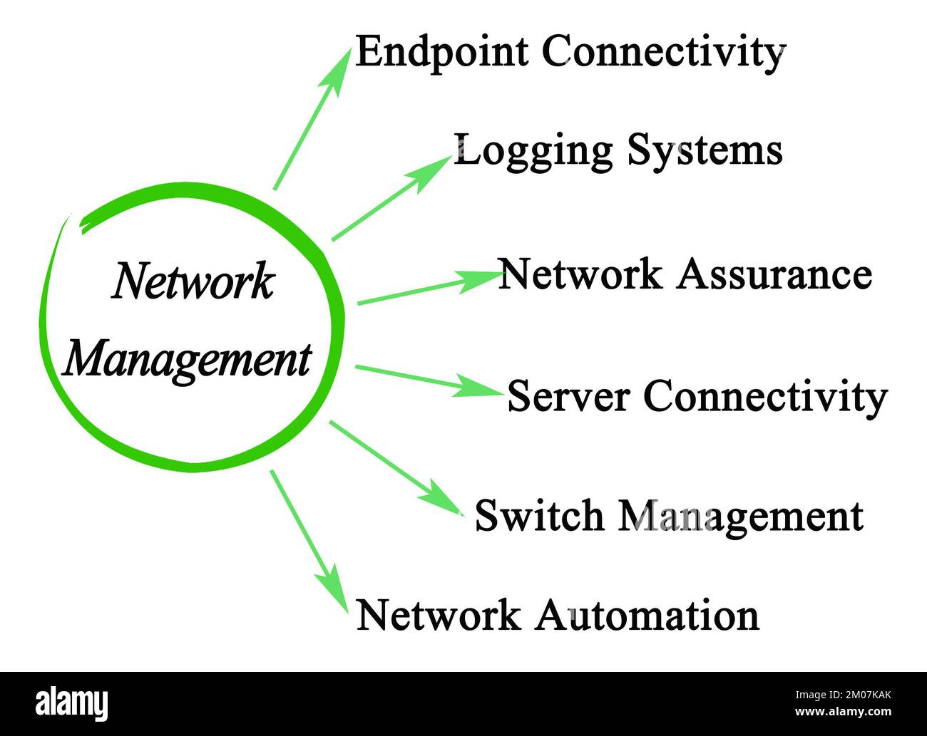 Six Components of Network Management Stock Photo Alamy