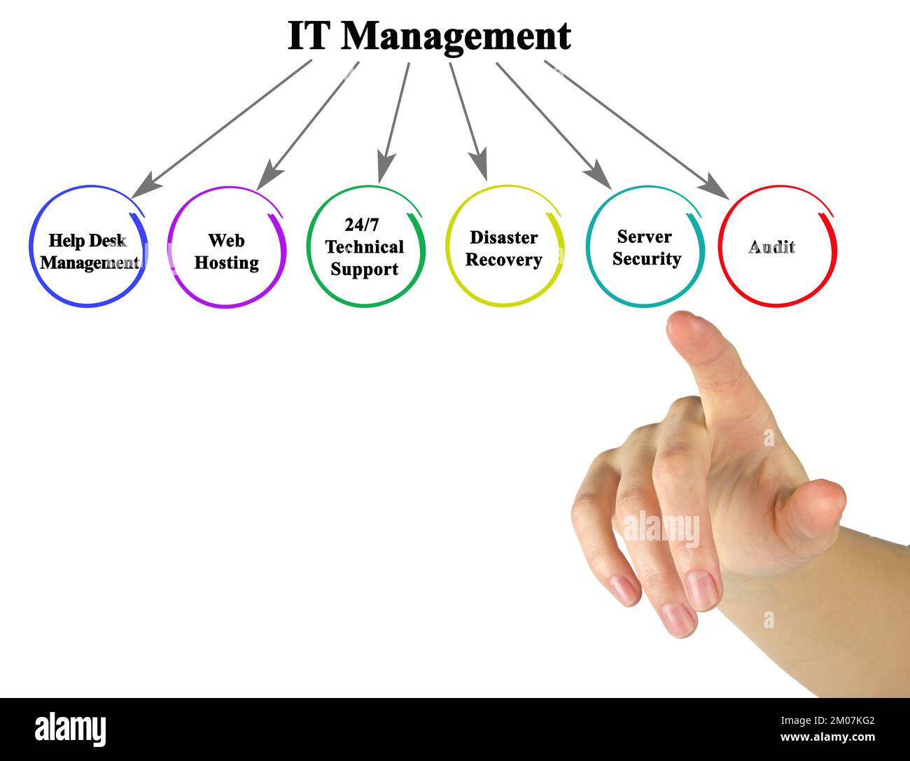 Six Components of IT Management Stock Photo - Alamy