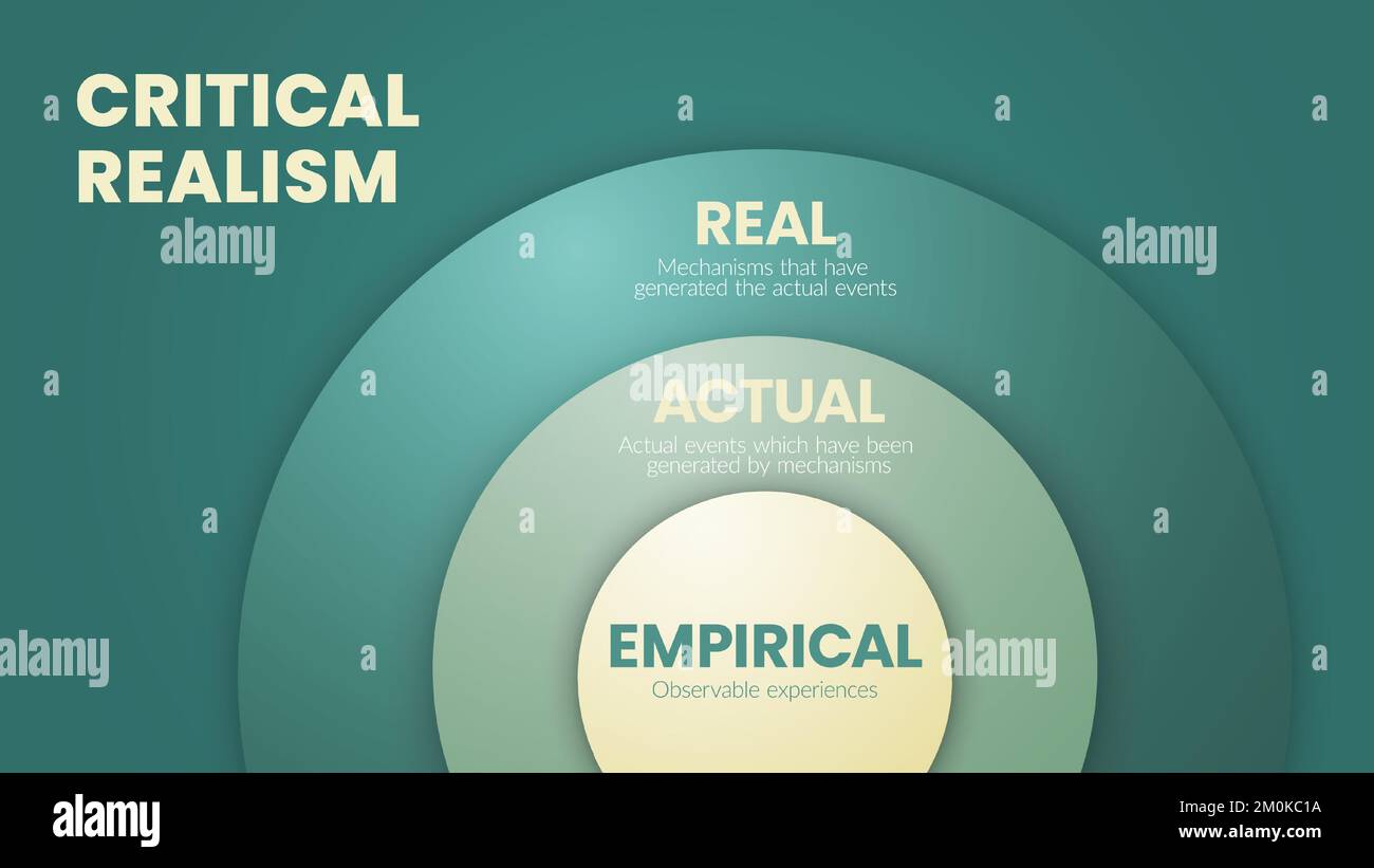 The vector circle model of Critical Realism (CR) is a philosophical social science with 3 levels such as real, actual and empirical. Education info. Stock Vector