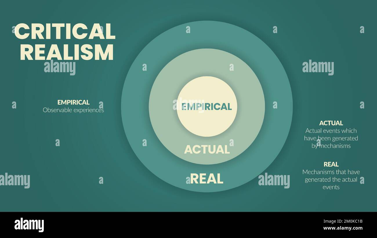 The vector circle model of Critical Realism (CR) is a philosophical social science with 3 levels such as real, actual and empirical. Education info. Stock Vector
