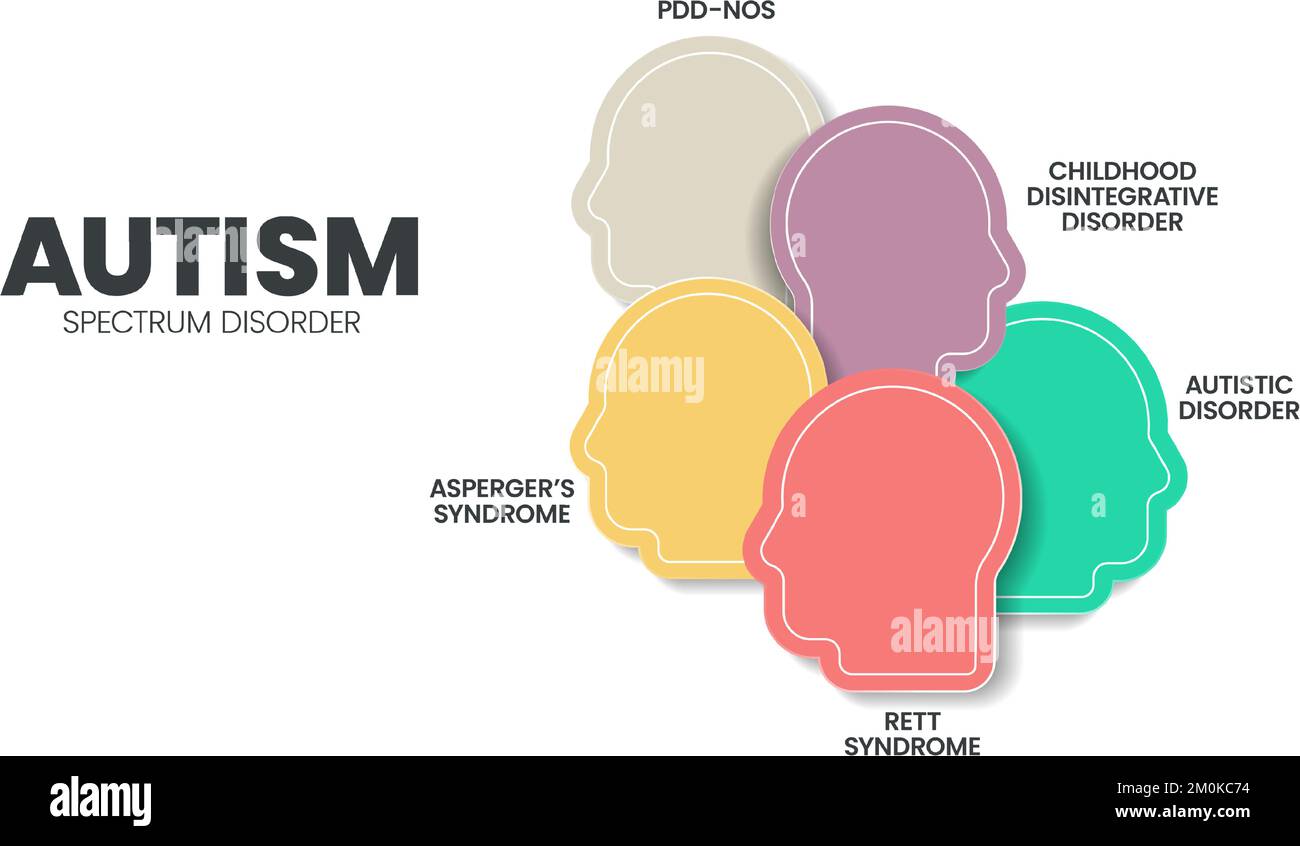 Autism spectrum disorder (ASD) infographic presentation template with icons has 5 steps such as Rett syndrome, Asperger's syndrome, PDD-NOS, Autistic Stock Vector