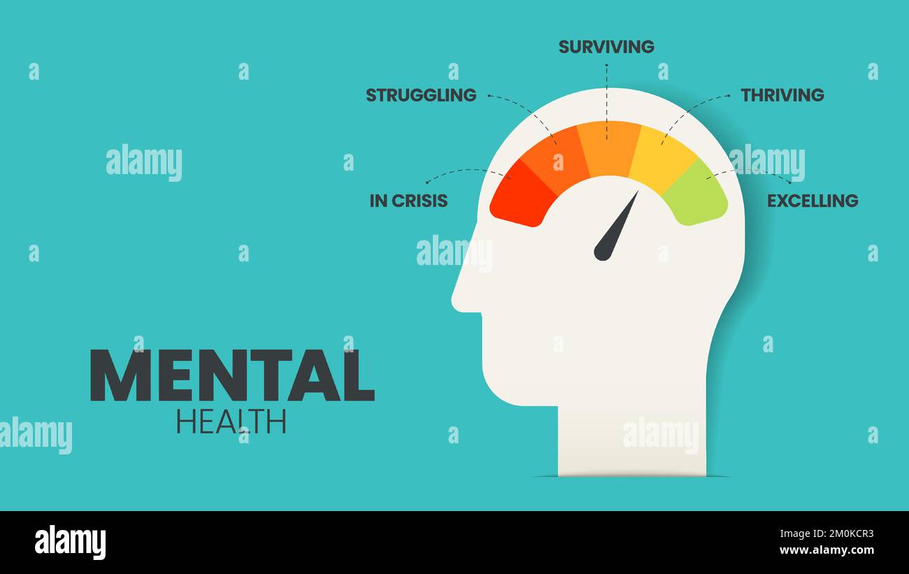 Mental or Emotional health infographic presentation template to prevent from mental disorder. Mental health has 5 levels to analyse  such as in crisis Stock Vector