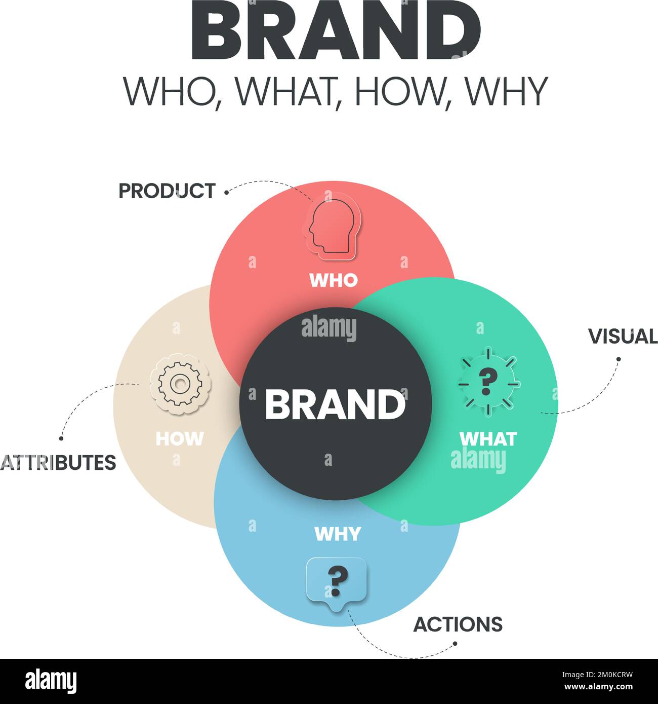 Brand Strategy (Who, What, How, Why) infographic presentation template