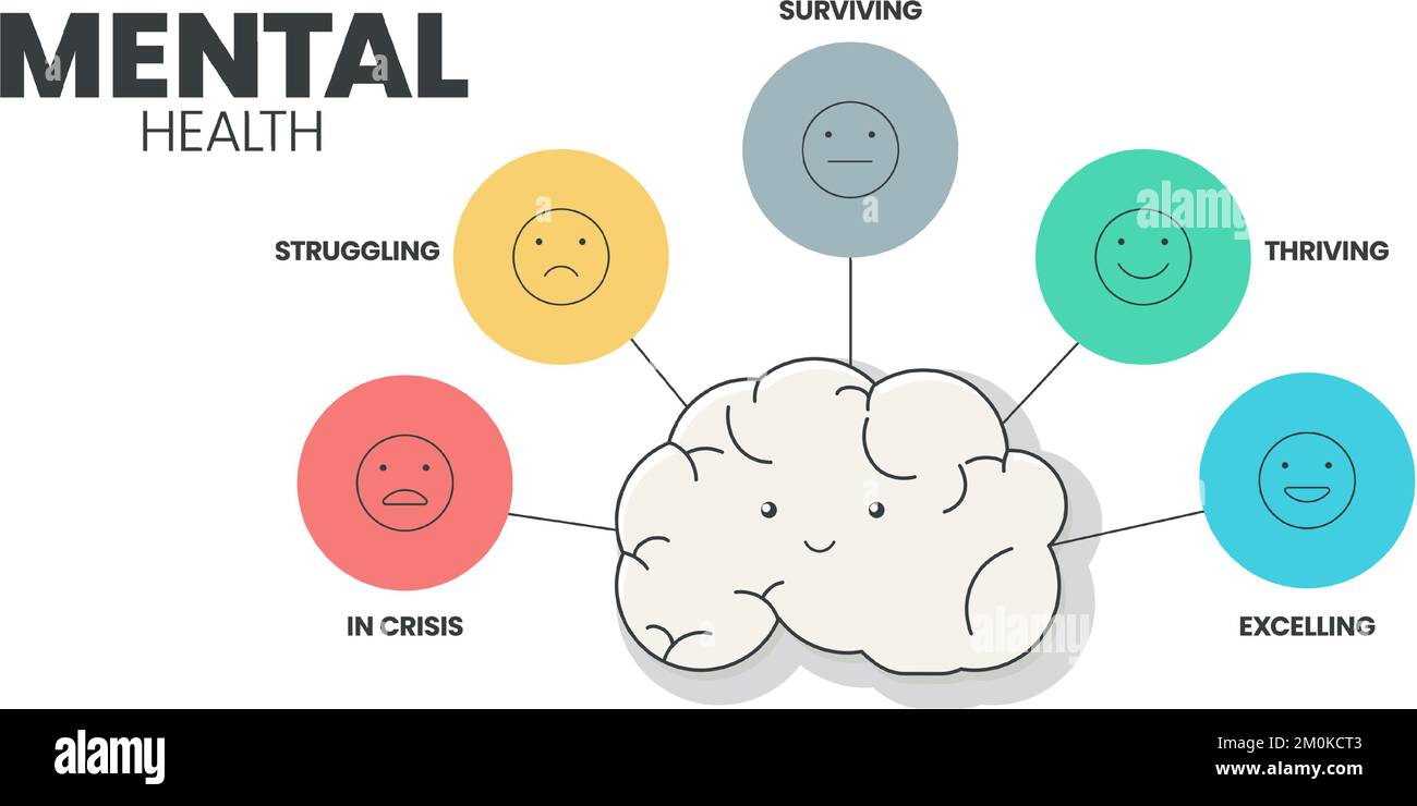 Mental or Emotional health infographic presentation template to prevent from mental disorder. Mental health has 5 levels to analyse  such as in crisis Stock Vector