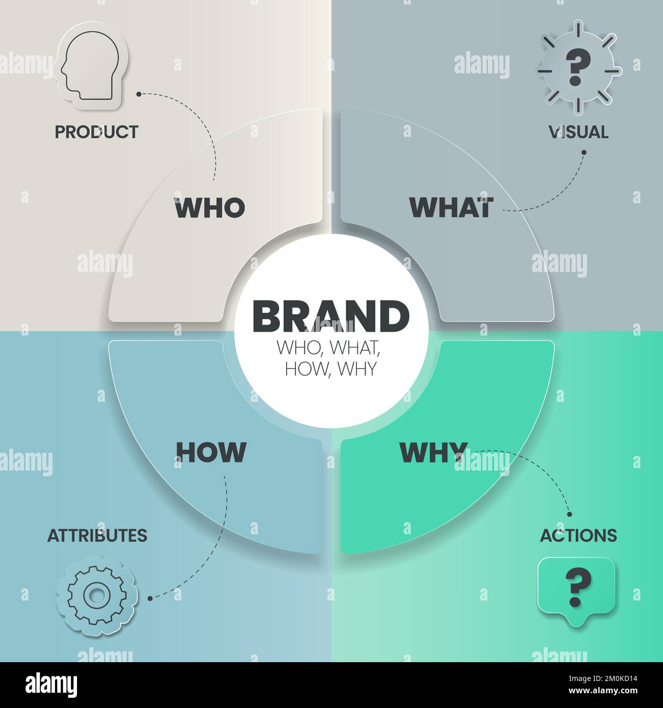 Brand Strategy (Who, What, How, Why) infographic presentation