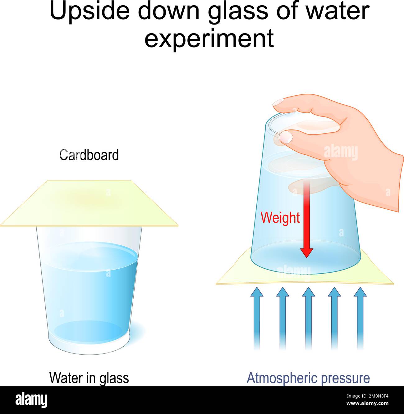Upside down glass of water experiment. Floating Water trick. Atmospheric pressure test. newtonian mechanics. glass of water and paper. Vector poster Stock Vector