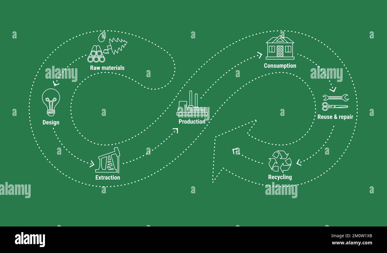 Circular economy line infographic in infinity loop on green background ...