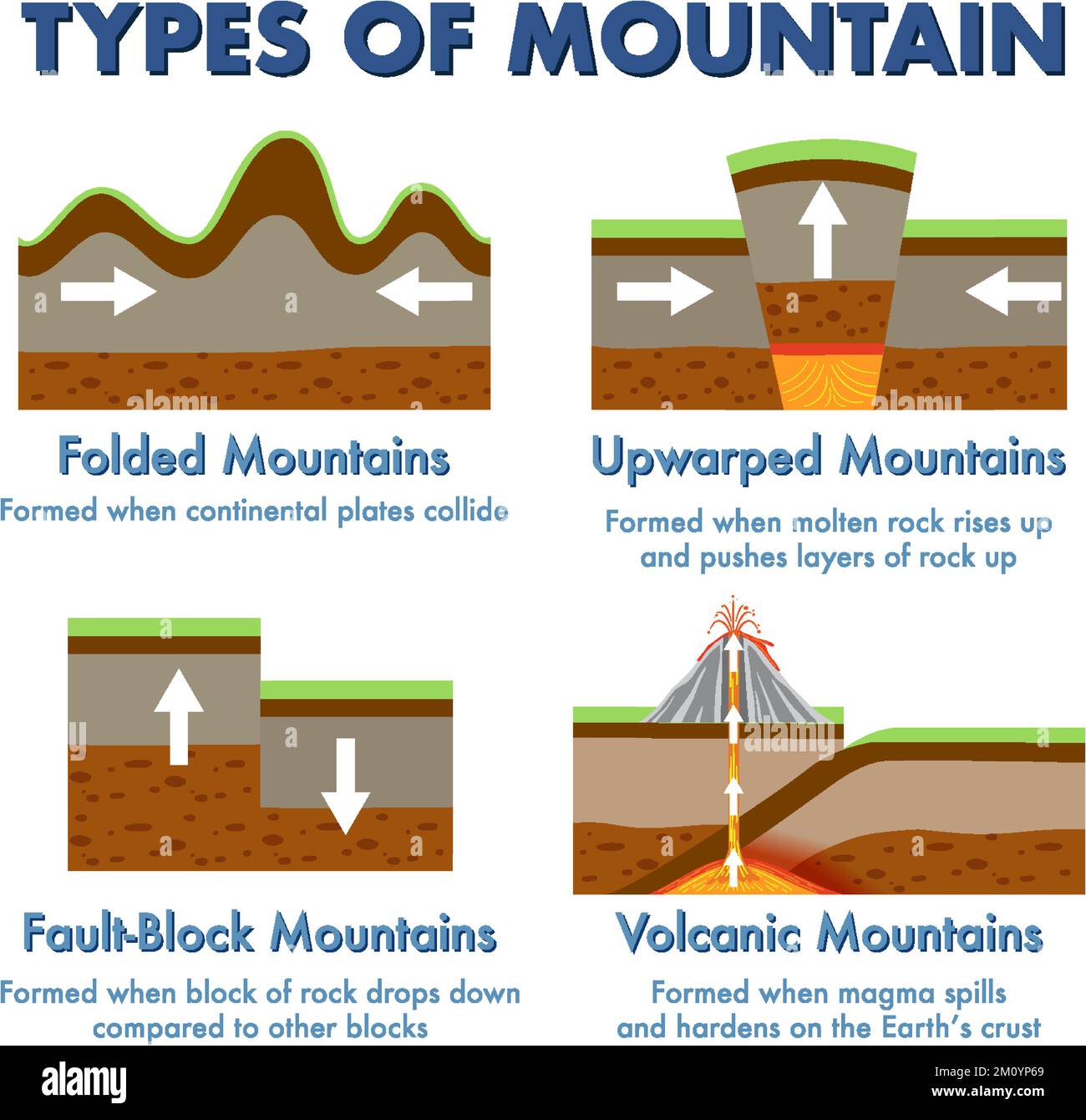 Types Of Mountains With Explanation Illustration Stock Vector Image 