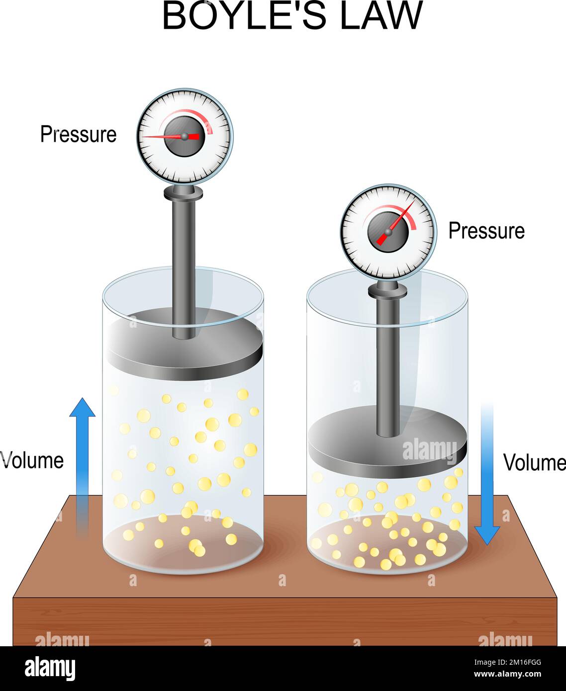 ideal gas law. boyles law pressure volume relationship in gases. Pressure in ideal gas is inversely proportional to the volume. Avogadro's law. Stock Vector