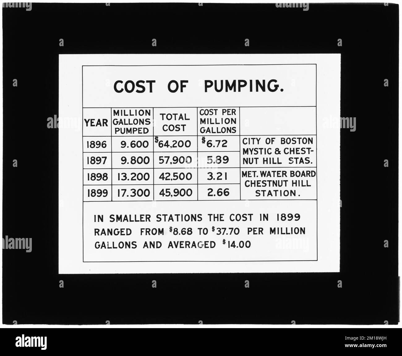 Tables, Cost of pumping, 18961899, Mass., ca. 1899 , waterworks